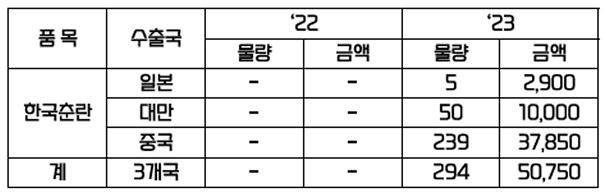 한국춘란 국가별 수출 실적 비교표 (2022~2023)